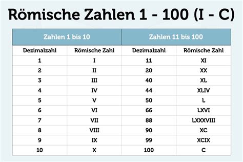 römische zahlzeichen rechner.